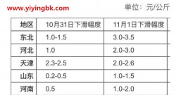 北方猪价开始跌了!东北两天跌了5块钱,要向南方传导?