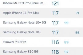 iPhone11 Pro Max DxOMark相机评分出炉！不敌小米、华为！
